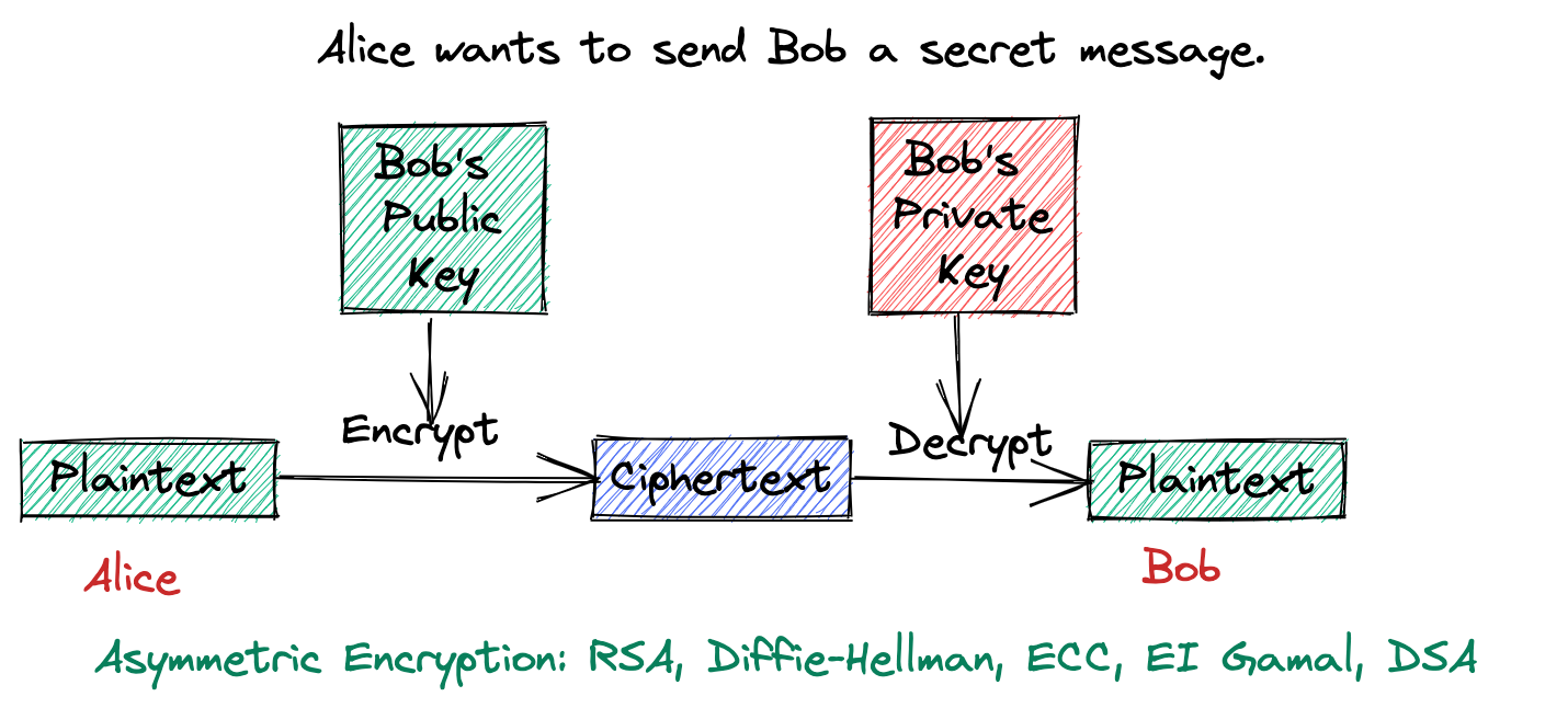 Asymmetric Encyption