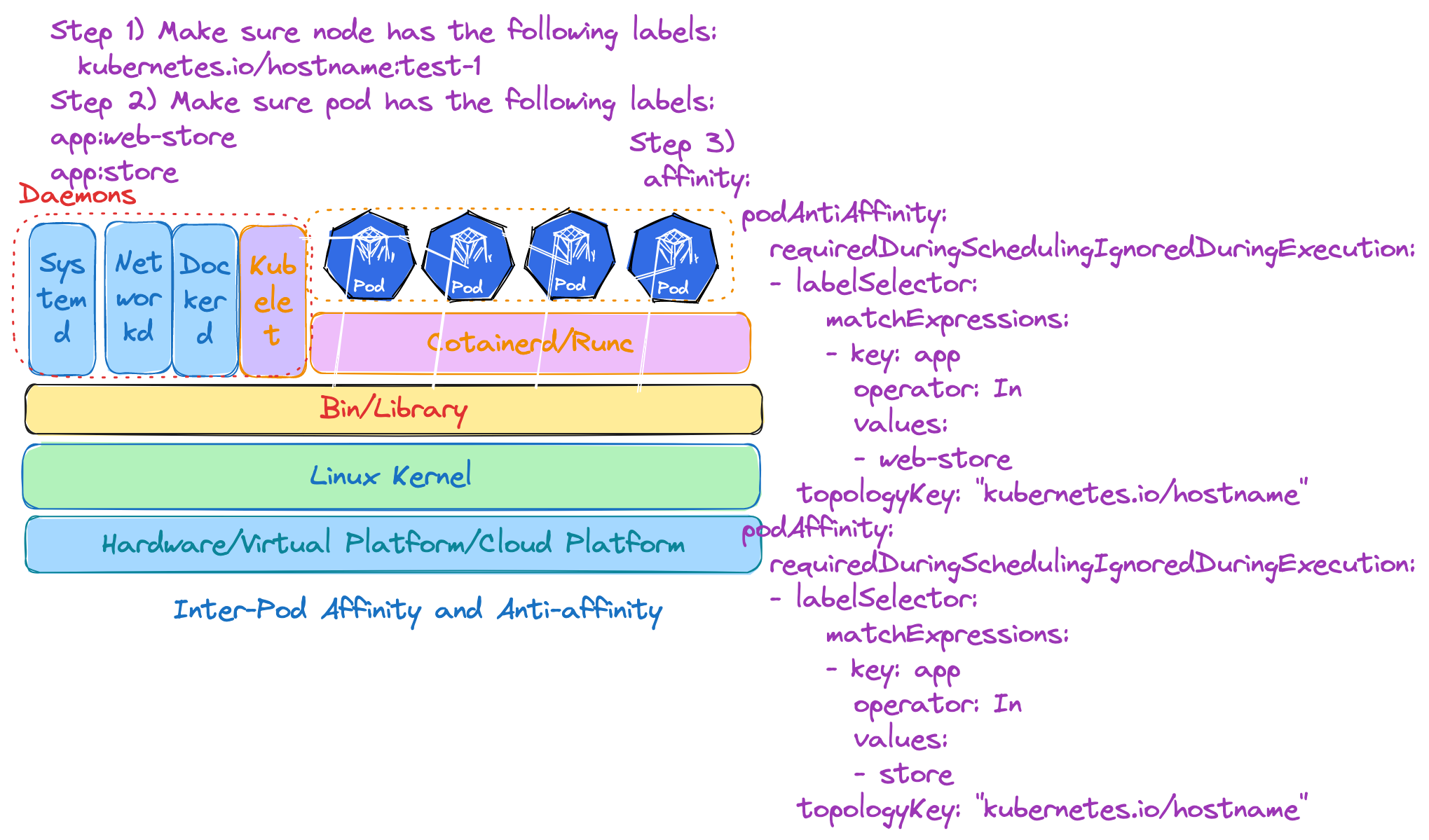 Kubernetes Application InterpodAffinity