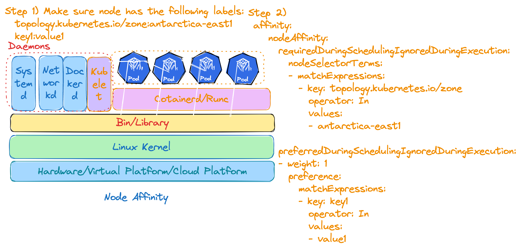 Kubernetes Application NodeAffinity