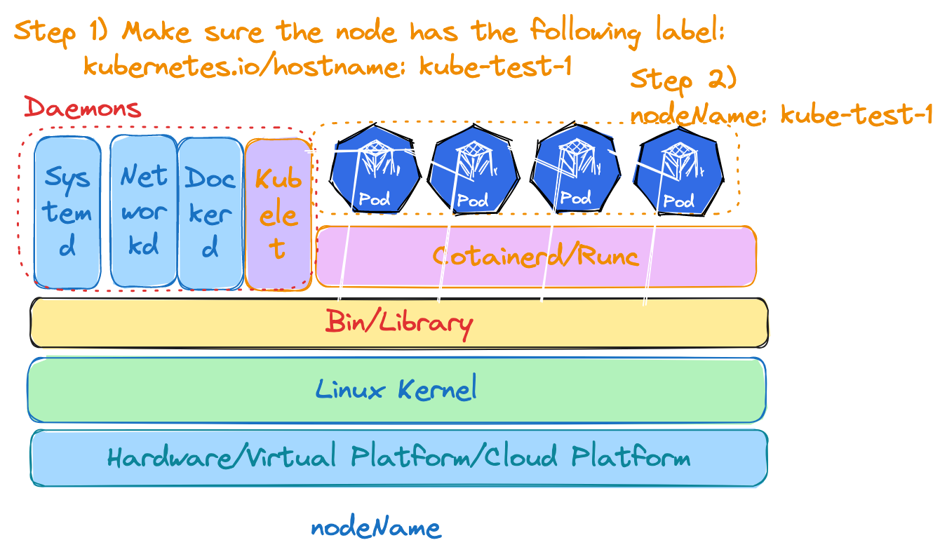 Kubernetes Application NodeName