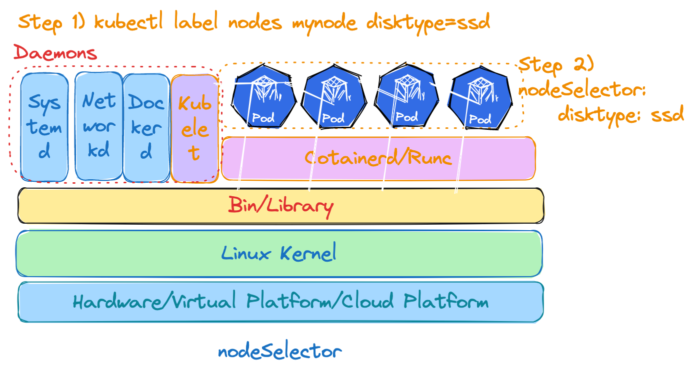 Kubernetes Application NodeSelector