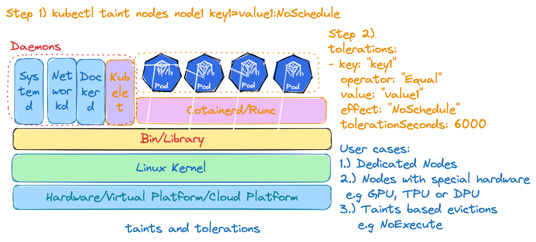 Kubernetes Application Taints