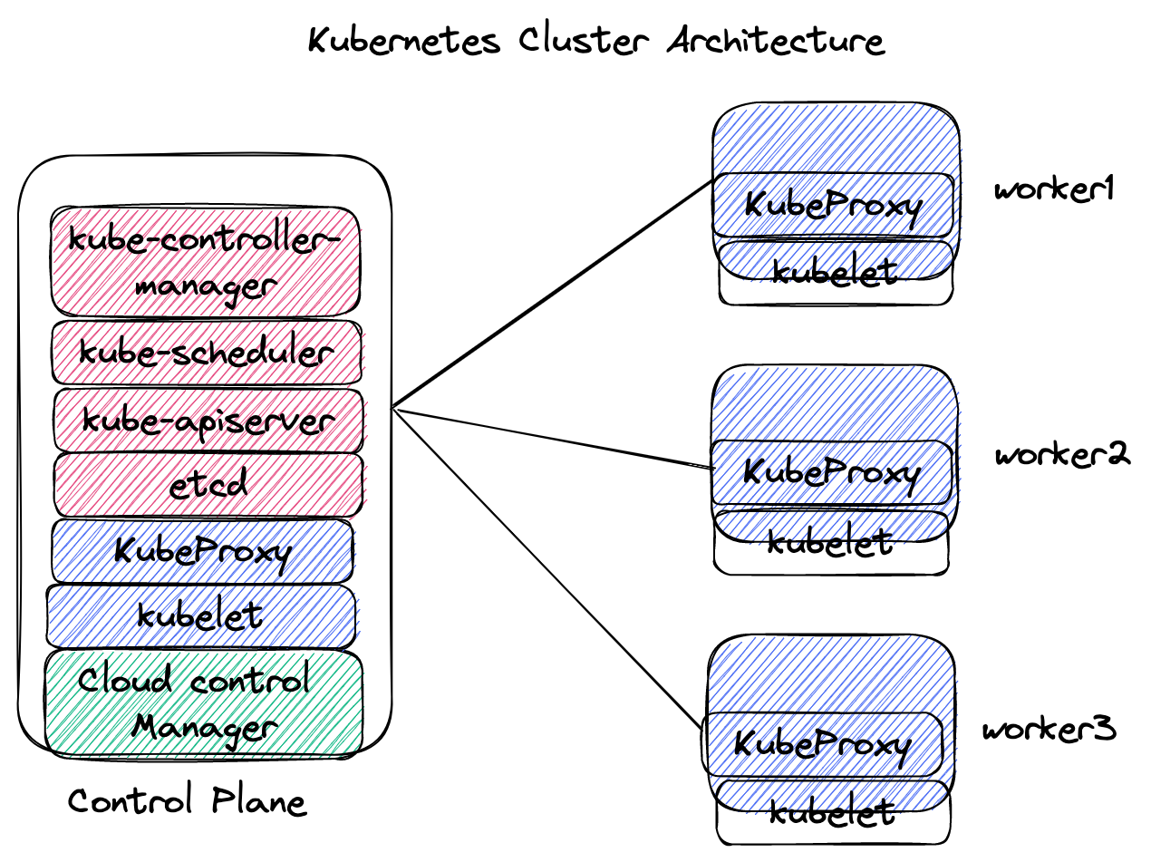 Kubernetes Cluster Architecture