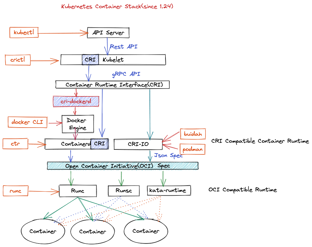 Kubernetes Container Stack Since 1.24