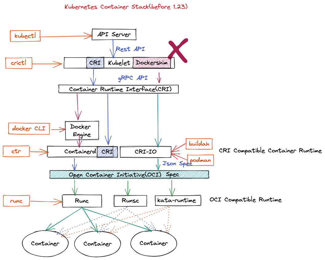 Kubernetes Container Stack Before 1.24