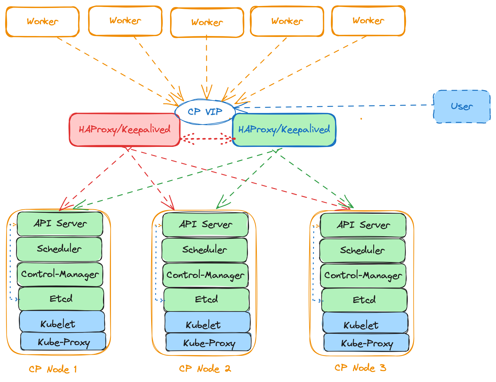 Kubernetes Control Plane HA Architecture