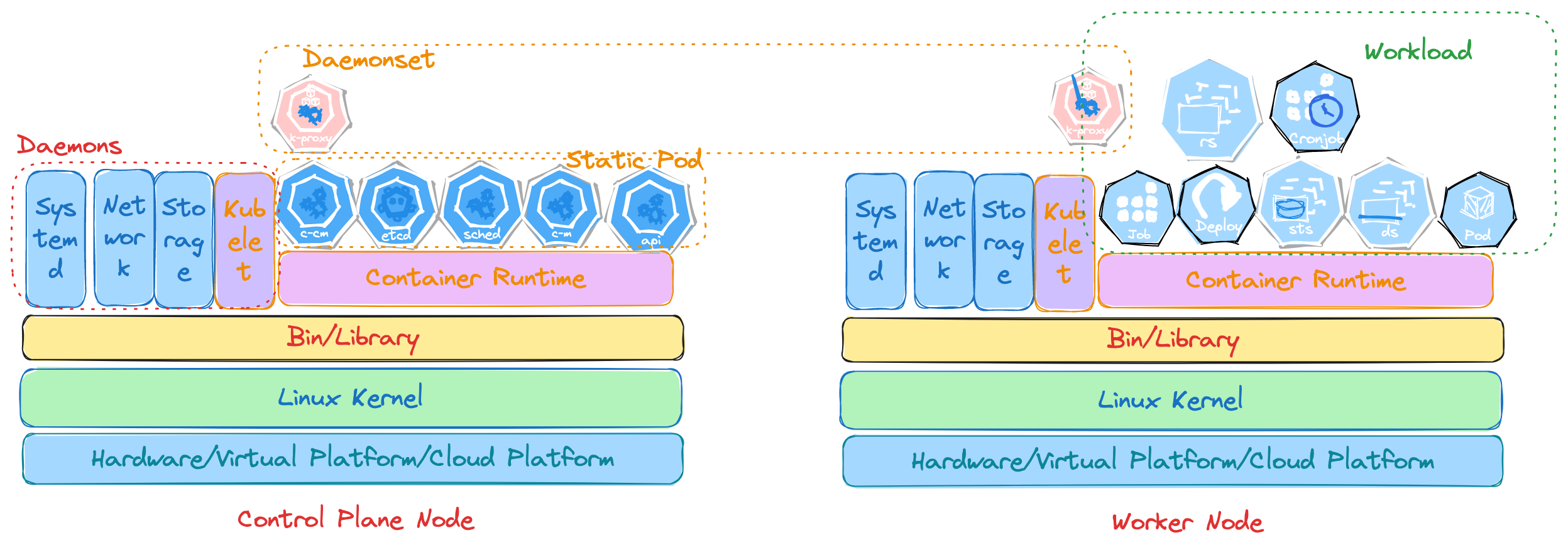 Kubernetes Nodes