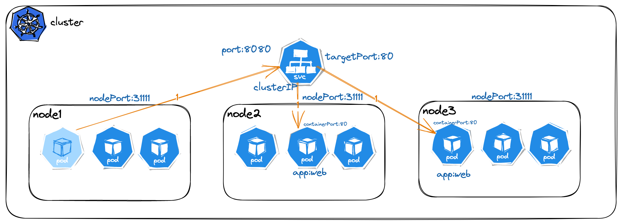 Kubernetes Service ClusterIP