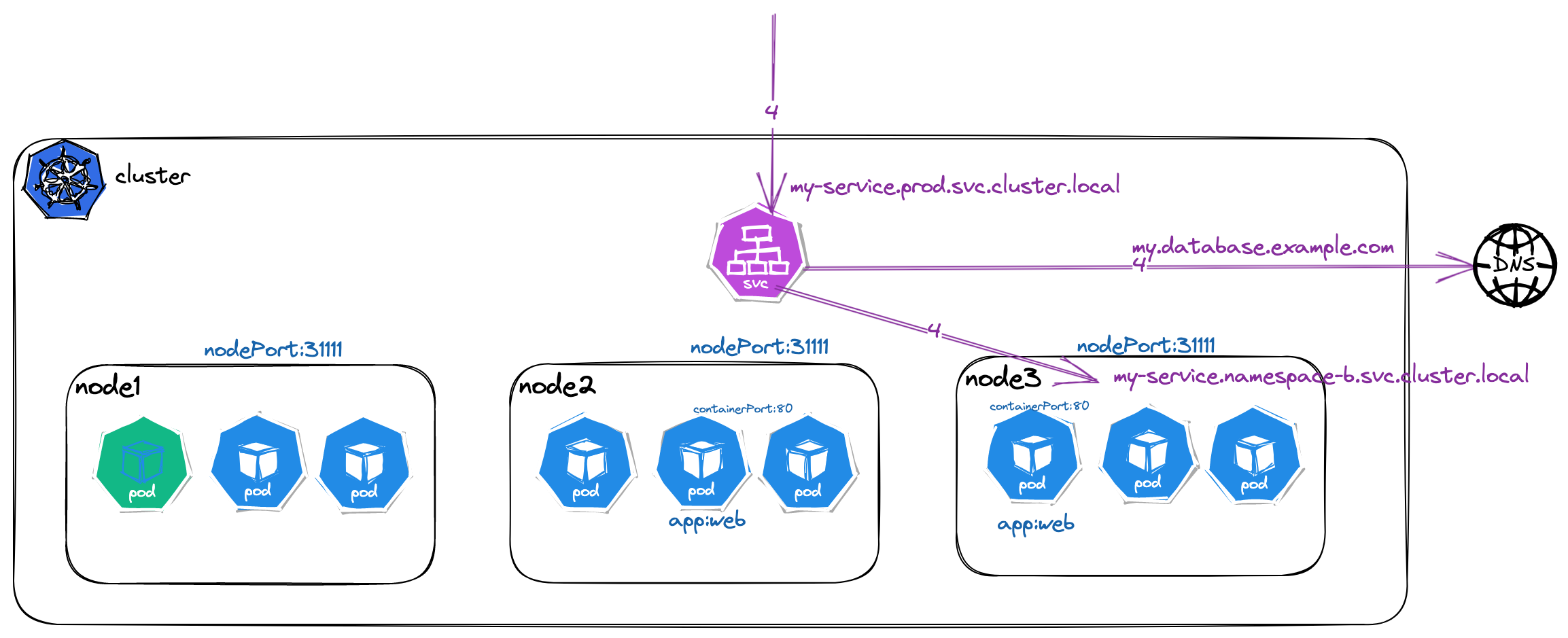 Kubernetes Service ExternalName