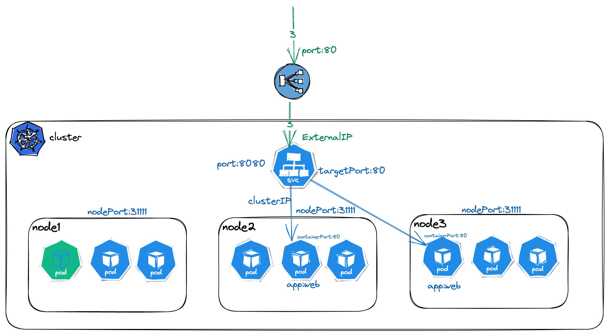 Kubernetes Service LoadBalancer