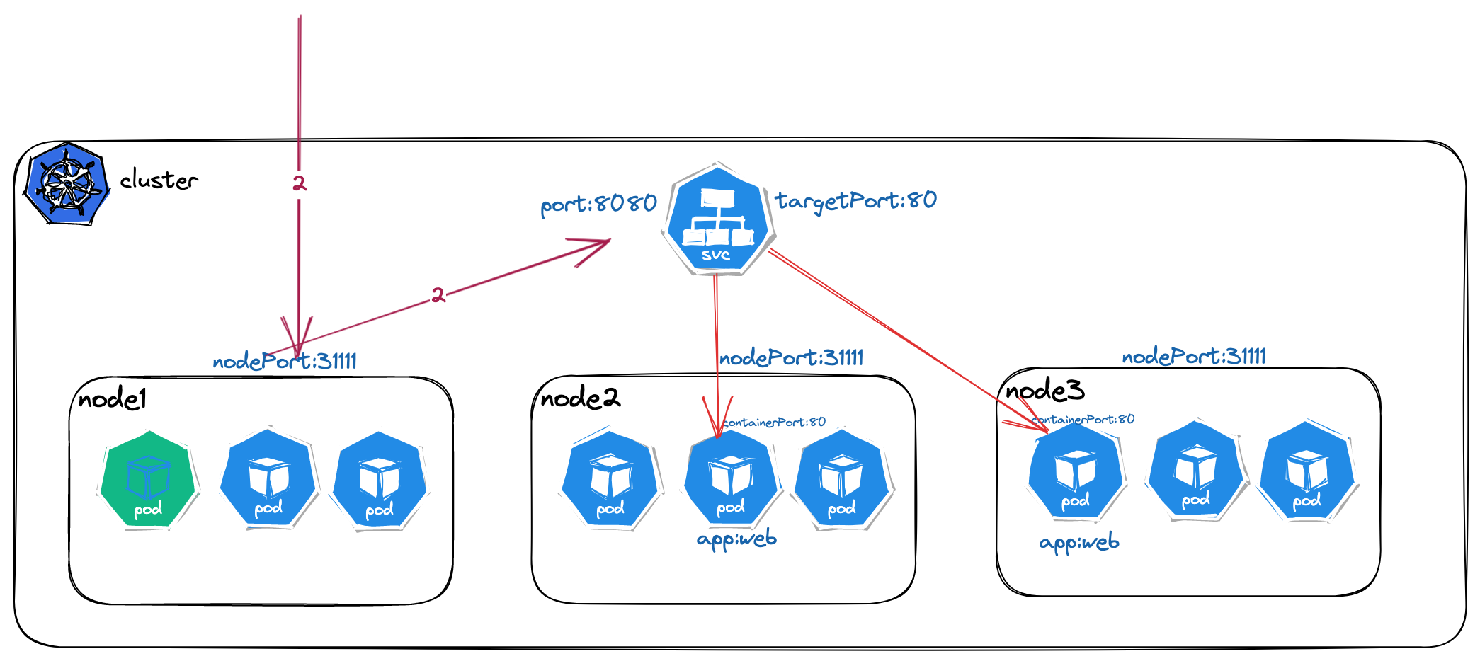 Kubernetes Service NodePort