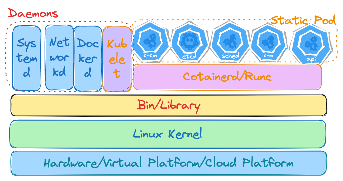 Kubernetes System Applications