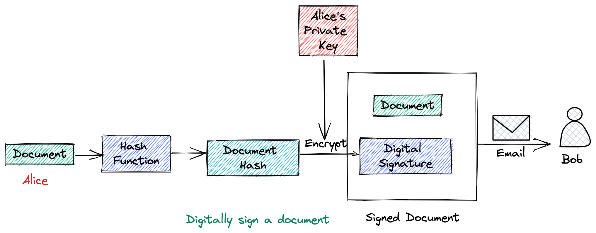 Signing