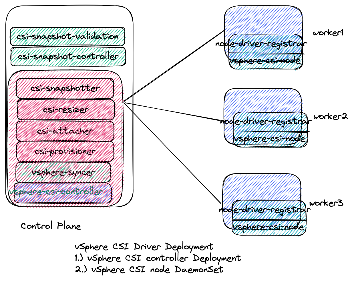 vSphere CSI Driver Architecture